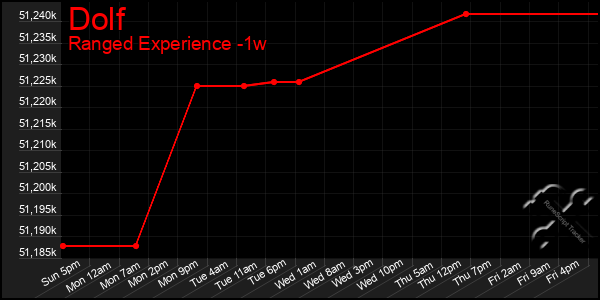 Last 7 Days Graph of Dolf