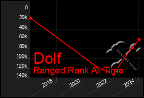 Total Graph of Dolf