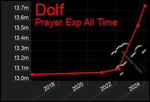 Total Graph of Dolf