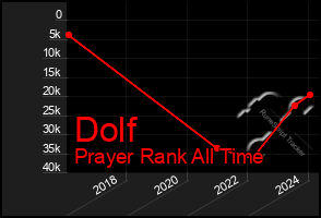 Total Graph of Dolf