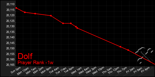 Last 7 Days Graph of Dolf