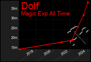 Total Graph of Dolf