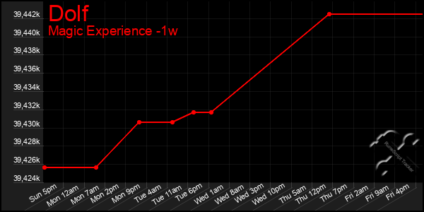 Last 7 Days Graph of Dolf