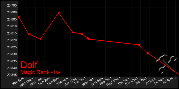 Last 7 Days Graph of Dolf