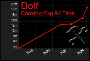 Total Graph of Dolf