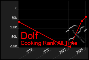 Total Graph of Dolf