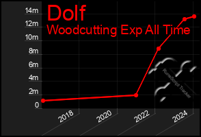 Total Graph of Dolf