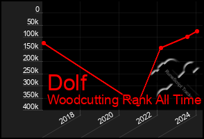 Total Graph of Dolf