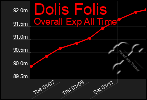 Total Graph of Dolis Folis