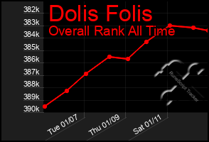 Total Graph of Dolis Folis