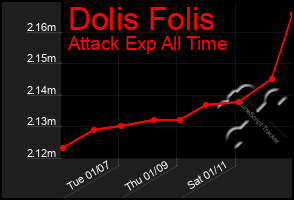 Total Graph of Dolis Folis