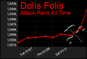 Total Graph of Dolis Folis