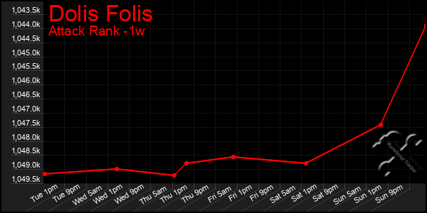 Last 7 Days Graph of Dolis Folis