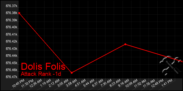 Last 24 Hours Graph of Dolis Folis