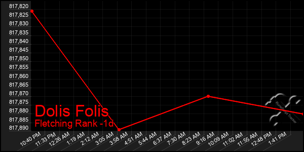 Last 24 Hours Graph of Dolis Folis