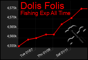 Total Graph of Dolis Folis