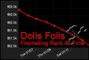 Total Graph of Dolis Folis