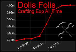 Total Graph of Dolis Folis