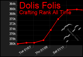 Total Graph of Dolis Folis