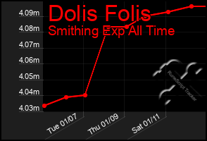 Total Graph of Dolis Folis