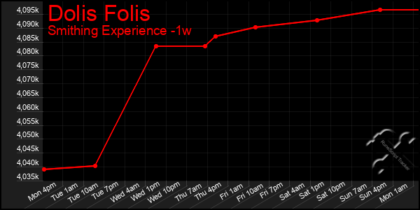 Last 7 Days Graph of Dolis Folis