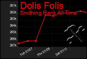 Total Graph of Dolis Folis