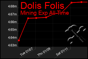 Total Graph of Dolis Folis