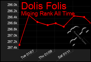 Total Graph of Dolis Folis