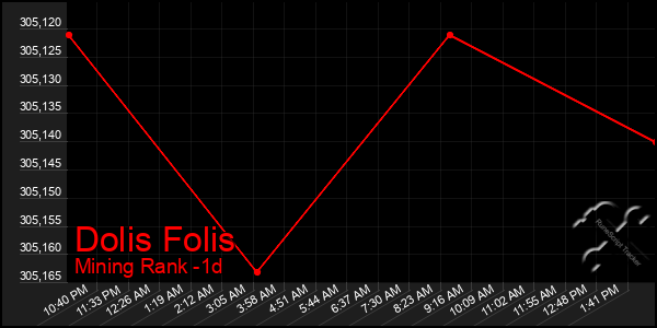 Last 24 Hours Graph of Dolis Folis