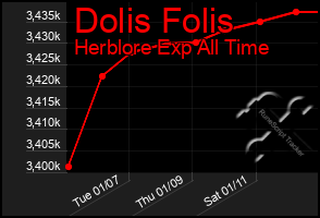 Total Graph of Dolis Folis