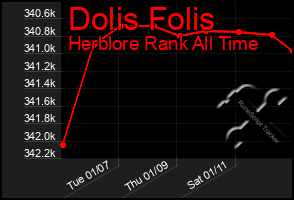 Total Graph of Dolis Folis