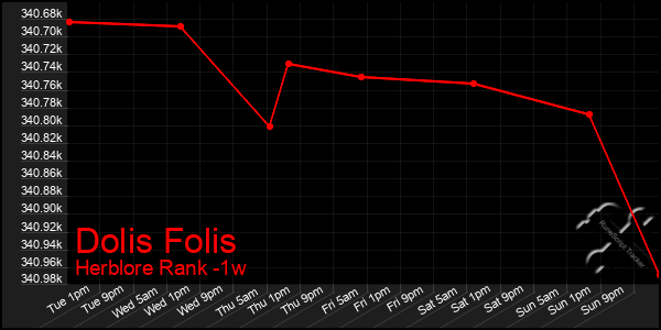 Last 7 Days Graph of Dolis Folis