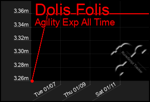 Total Graph of Dolis Folis