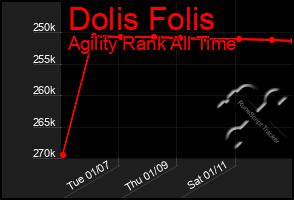 Total Graph of Dolis Folis