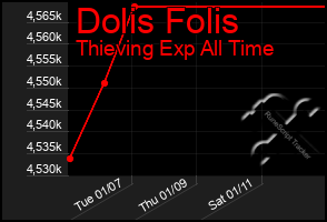 Total Graph of Dolis Folis