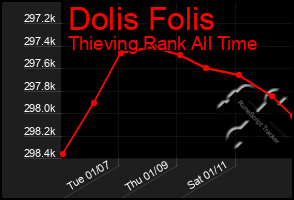 Total Graph of Dolis Folis