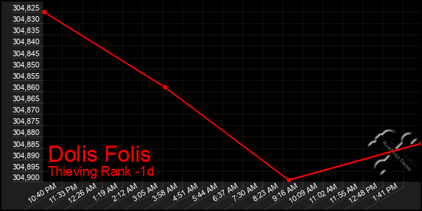 Last 24 Hours Graph of Dolis Folis