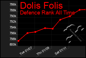 Total Graph of Dolis Folis