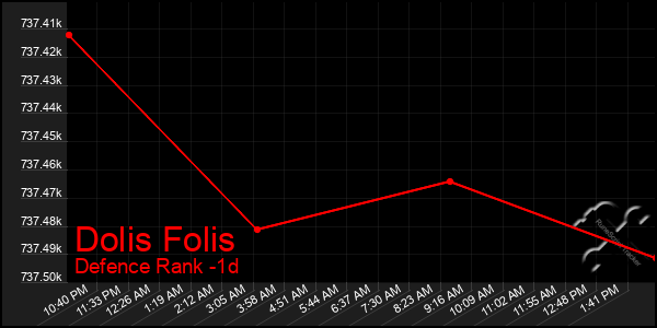 Last 24 Hours Graph of Dolis Folis