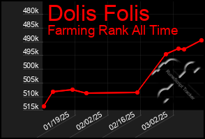 Total Graph of Dolis Folis