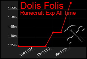 Total Graph of Dolis Folis