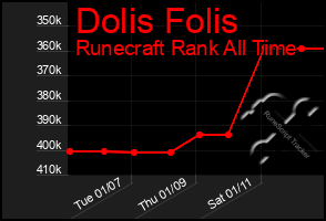 Total Graph of Dolis Folis