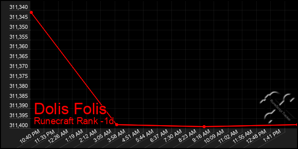 Last 24 Hours Graph of Dolis Folis