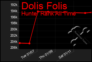 Total Graph of Dolis Folis