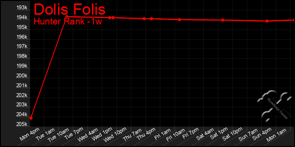 Last 7 Days Graph of Dolis Folis