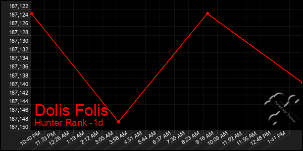 Last 24 Hours Graph of Dolis Folis