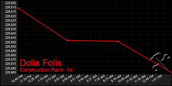 Last 24 Hours Graph of Dolis Folis