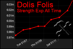 Total Graph of Dolis Folis