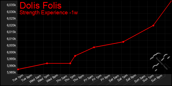 Last 7 Days Graph of Dolis Folis