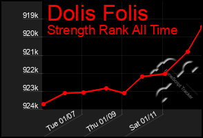 Total Graph of Dolis Folis